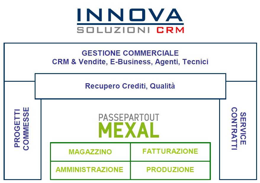 schema Mexal e Innova